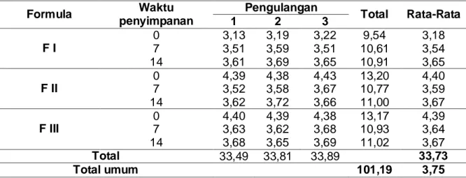 Tabel 2. Hasil Uji Kandungan Fitokimia Ekstrak Daun Sendok (Plantago mayor L.)  . 