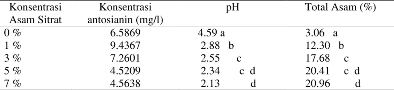 Tabel  3.  Pengaruh  Konsentrasi  Asam  Sitrat  terhadap  Konsentrasi  Antosianin,  pH  dan  Total Asam dari Ekstrak Pekat Buah Senduduk 