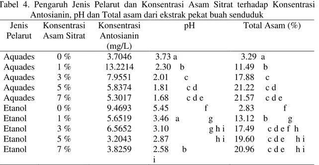 Tabel  4.  Pengaruh  Jenis  Pelarut  dan  Konsentrasi  Asam  Sitrat  terhadap  Konsentrasi  Antosianin, pH dan Total asam dari ekstrak pekat buah senduduk 