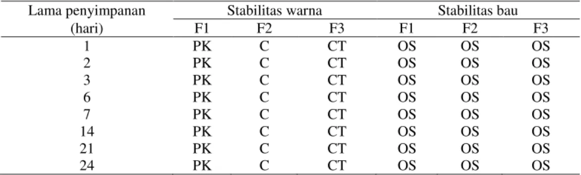 Tabel 2 Hasil pengamatan stabilitas warna dan stabilitas bau sediaan krim ekstrak etanol kelopak bunga rosella 