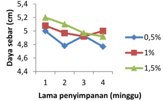 Gambar 1 Hubungan antara lama penyimpanan 