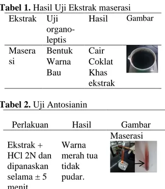Tabel 1. Hasil Uji Ekstrak maserasi  Ekstrak   Uji   organo-leptis  Hasil   Gambar Masera si   Bentuk  Cair  Warna  Coklat   Bau   Khas  ekstrak  Tabel 2