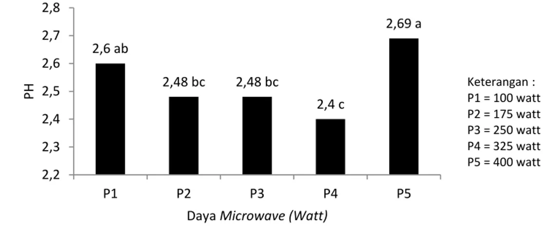 Gambar  1.  Nilai  rata-rata  total  fenol  ekstrak  kelopak  bunga  rosela  pada  variasi  daya microwave