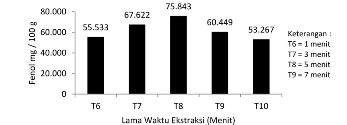 Gambar  2.  Nilai  rata-rata  total  fenol  ekstrak  kelopak  bunga  rosela  pada berbagai lama ekstraksi