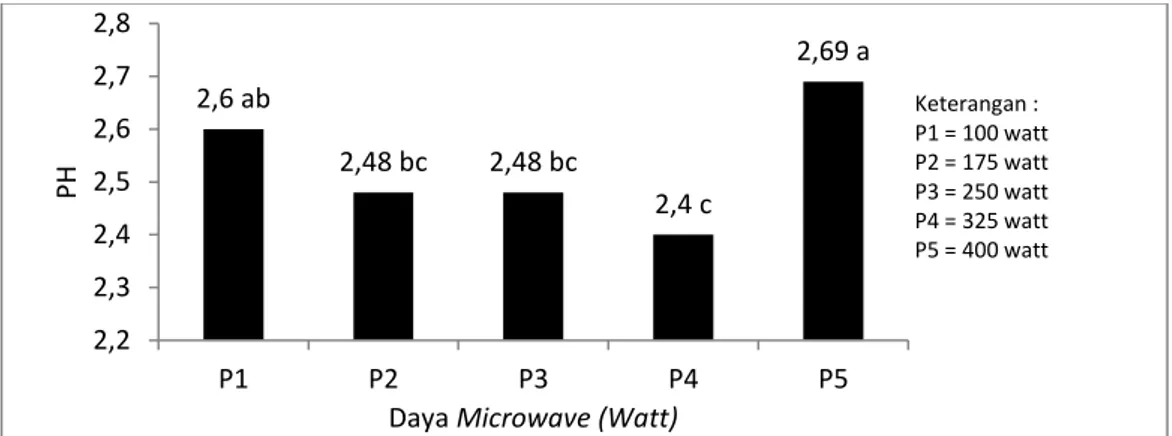 Gambar  3.  Nilai  rata-rata  pH  ekstrak  kelopak  bunga  rosela  pada  variasi  daya 