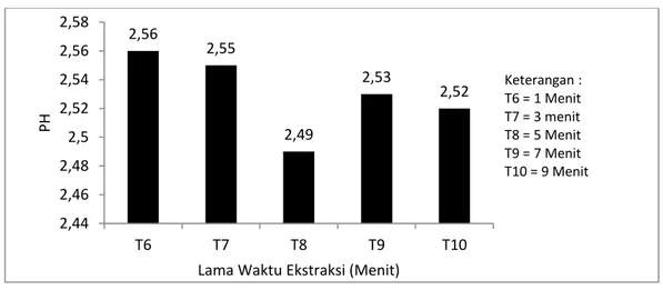 Gambar  4.  Nilai  rata-rata  pH  ekstrak  kelopak  bunga  rosela  pada  berbagai  lama  ekstraksi