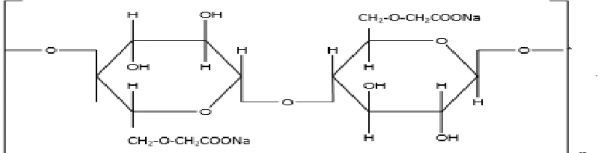 Gambar 2.2 Struktur Natrium Karboksimetil Selulosa (Kamal, 2010)  Gugus  hidroksil  yang  tergantikan  dikenal  dengan  derajat  penggantian  (degree  of  substitution)  disingkat  DS