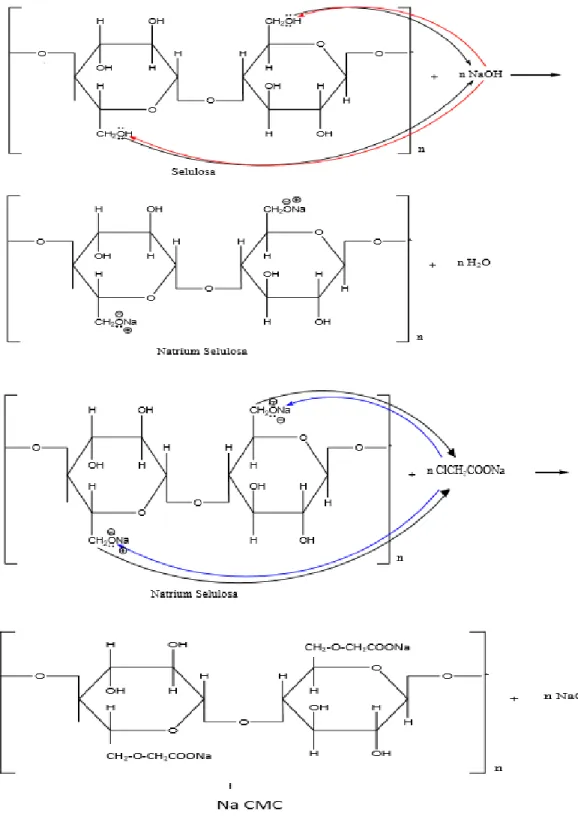 Gambar 2.3 Reaksi Sintesis Carboxymethyl Cellulose (CMC) (Eliza, dkk., 2015) 