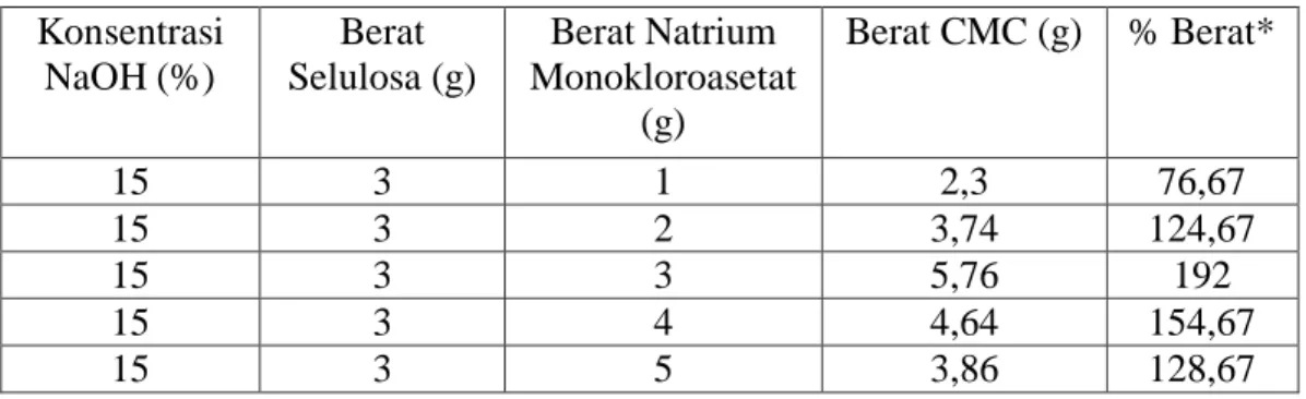 Tabel 4.1 Hasil Sintesis Carboxymethyl Cellulose (CMC)  Konsentrasi  NaOH (%)  Berat  Selulosa (g)  Berat Natrium  Monokloroasetat  (g)  Berat CMC (g)  % Berat*  15  3  1  2,3  76,67  15  3  2  3,74  124,67  15  3  3  5,76  192  15  3  4  4,64  154,67  15 