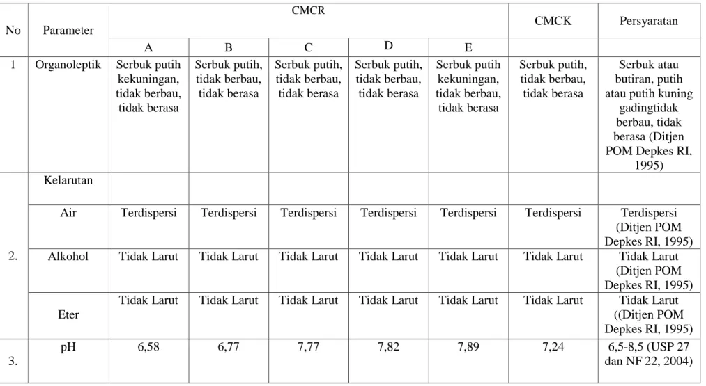 Tabel 4.2 Data Karakterisasi CMCR dan CMCK  
