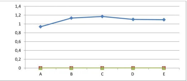 Gambar 4.1 Pengaruh jumlah NaMCA terhadap CMC batang pisang raja  Dari  Gambar  4.1  dapat  dilihat  bahwa  meningkatnya  penggunaan  natrium  monokloroasetat  menghasilkan  derajat  substitusi  yang  semakin  besar
