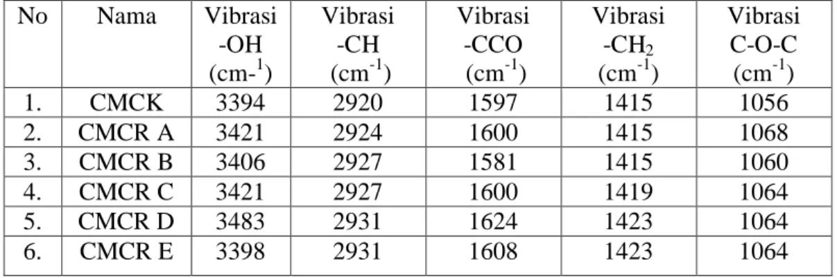 Tabel  4.4  Hasil  Bilangan  Gelombang  CMC  Batang  Pisang  Raja  (CMCR)  dan  CMC Komersial (CMCK)  No  Nama  Vibrasi  -OH  (cm- 1 )  Vibrasi -CH  (cm-1) Vibrasi -CCO  (cm-1)  Vibrasi -CH2 (cm-1)  Vibrasi C-O-C (cm-1)  1