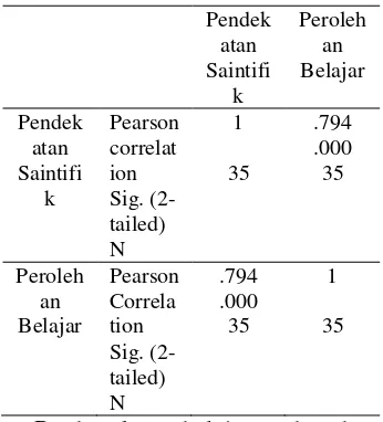 tabel 4.5 diperoleh penyebaran jumlah skor 