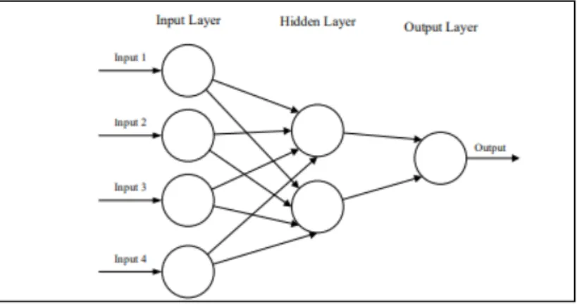 Gambar 2.3 Struktur dasar neural network (O Shea dan Na h, 2015) 