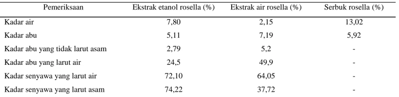 Tabel 1. Hasil Farmakognosi Serbuk dan Ekstrak Rosella 