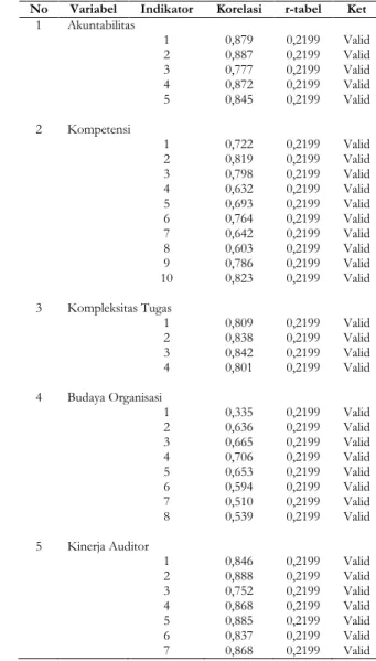 Tabel 1. Hasil uji validitas 