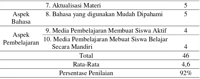 Tabel 2. Hasil Penilaian Kelayakan Media untuk Ahli Media 