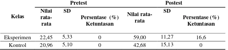 Tabel 1. Ketuntasan Siswa Kelas Eksperimen (N=24) & Kontrol (N=26) (kkm70) 