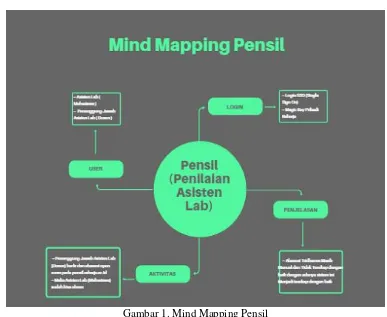 Gambar 1. Mind Mapping Pensil 