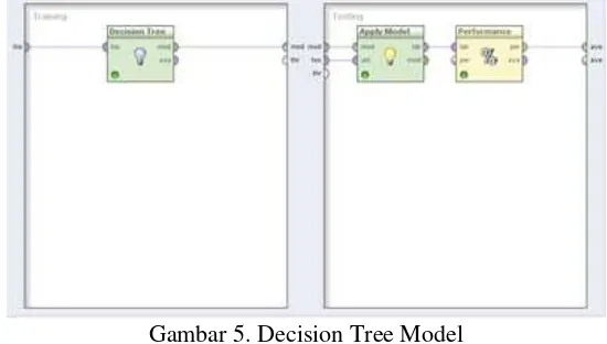 Gambar 5. Decision Tree Model 