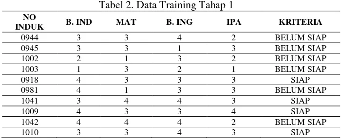 Tabel 2. Data Training Tahap 1 