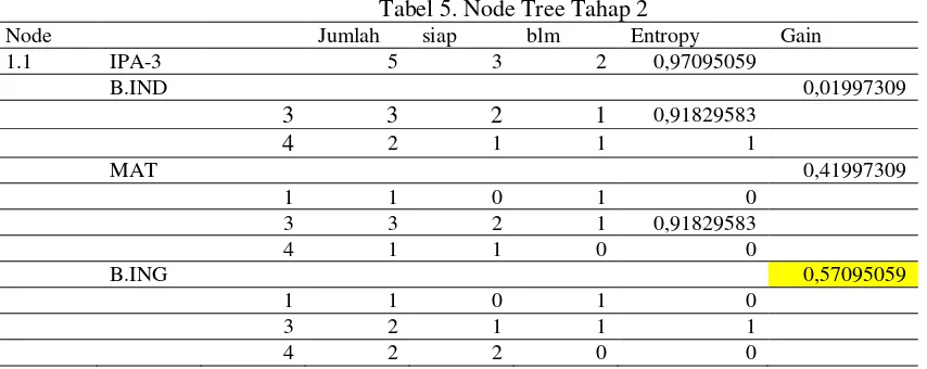 Tabel 5. Node Tree Tahap 2 