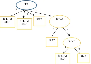 Gambar 4. Pohon Keputusan Node Tahap 3 