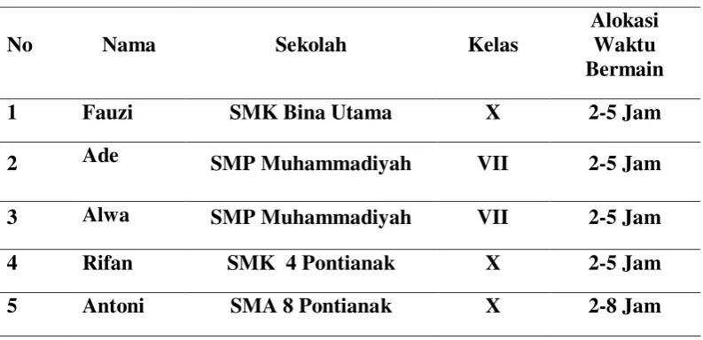 Tabel  1 Data Remaja Yang Mempunyai Kegemaran Bermain Game online 