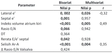 Tabel 2. Karakteristik parameter kuantitas ventrikel kiri