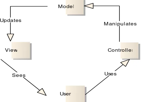 Gambar 1. MVC (Model View Controller) [4] 