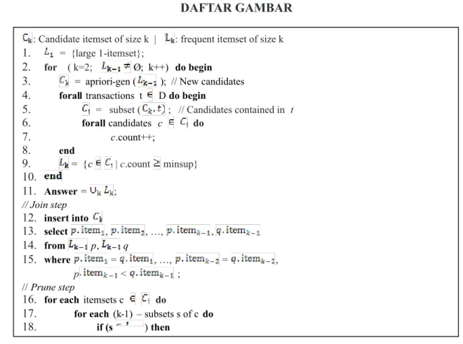 Gambar 1. Pseudocode Algoritme Apriori (Agrawal &amp; Srikant, 1994)