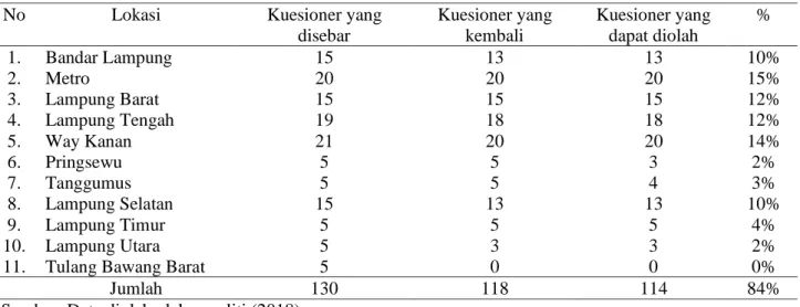 Tabel 2. Data Sebaran Kuesioner 