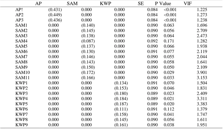 Tabel  5  di  bawah  ini  adalah  output  laten  variable  coefficients  yang  memuat  beberapa  informasi, 