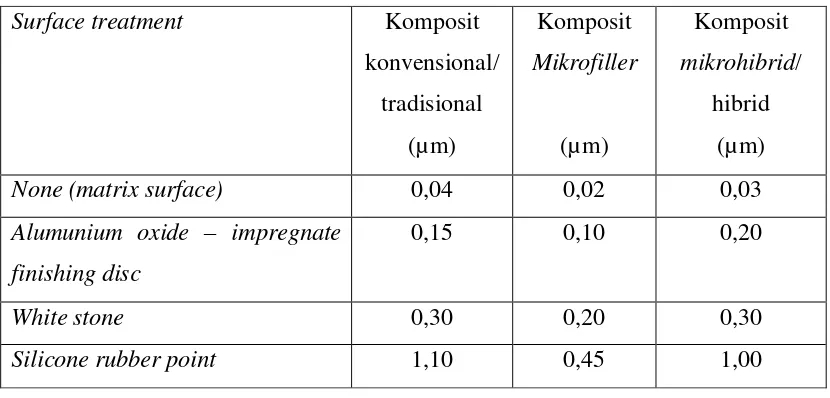 Tabel 1. Roughness average (RA µm) sejumlah resin komposit yang telah di polishing.19 