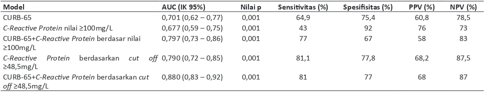 Tabel 4. AUC, Sensiivitas, Spesiisitas, PPV, dan NPV pada berbagai variabel