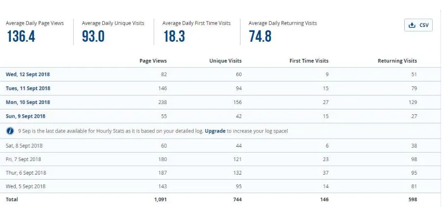 Gambar 7. Tampilan Rekapan Kunjungan  website PESSTA+ 