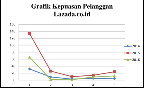 Grafik Survei Kepuasan Pelanggan Lazada 2014-2016  Trustedcompany.com