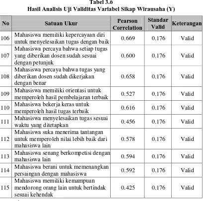 Tabel 3.6 Hasil Analisis Uji Validitas Variabel Sikap Wirausaha (Y) 