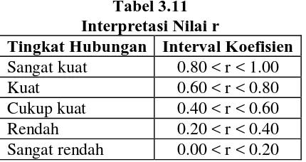 Tabel 3.11  Interpretasi Nilai r 