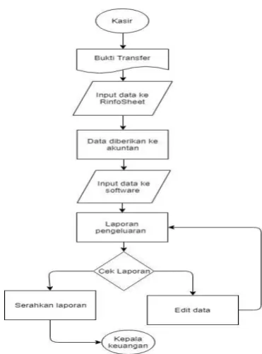 Gambar 3 Alur Masuknya Data Pada  Software Jurnal 