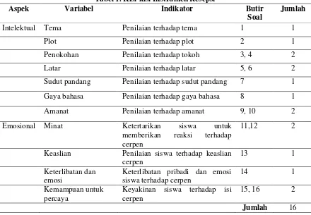 Tabel 1. Kisi-kisi Instrumen Resepsi 
