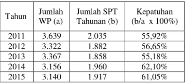 Tabel 1.1 Tingkat Kepatuhan Pajak  Kantor Pajak Pratama Menteng Satu Tahun 2011 - 