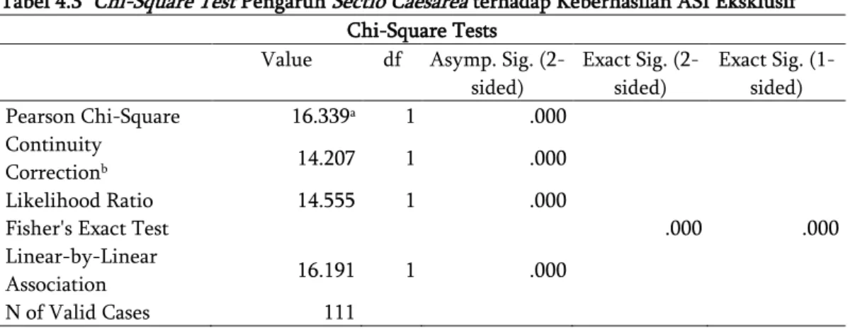 Tabel 4.3   Chi-Square Test  Pengaruh  Sectio Caesarea  terhadap Keberhasilan ASI Eksklusif  Chi-Square Tests 