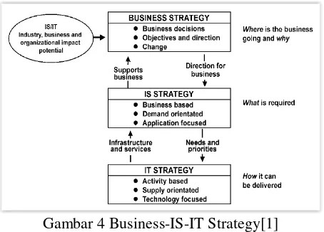 Gambar 4 Business-IS-IT Strategy[1] 