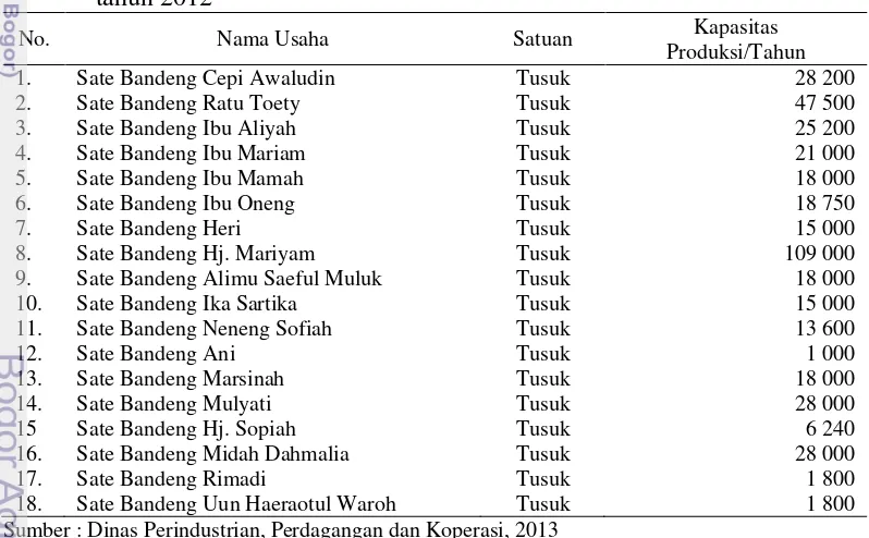 Tabel 7 Daftar UKM yang memproduksi sate bandeng di wilayah kota Serang  