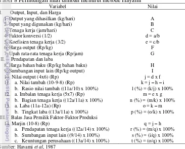 Tabel 8 Perhitungan nilai tambah menurut metode Hayami 