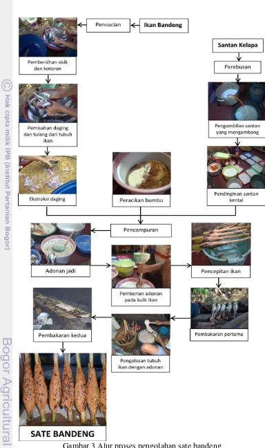 Gambar 3 Alur proses pengolahan sate bandeng 