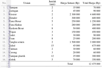 Tabel 10 Inventarisasi peralatan produksi sate bandeng usaha Hj Mariyam 