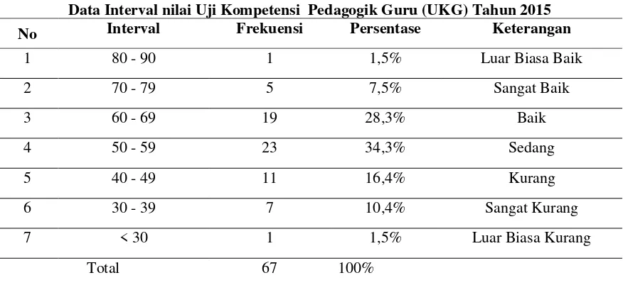 Tabel 1 Data Interval nilai Uji Kompetensi  Pedagogik Guru (UKG) Tahun 2015 