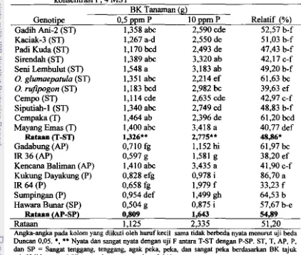 Tabel II. Bobot kering tanaman 18 genotipe padi di larutan hara pada dua konsentrasi P, 4 MST 